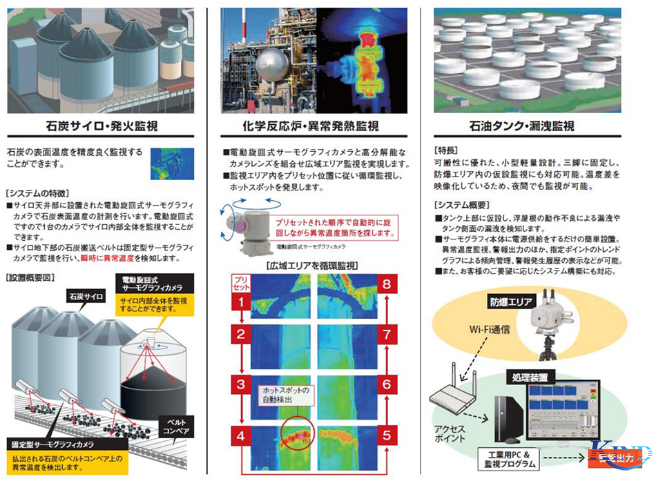 煤仓/点火监控/科学反应堆/异常生热监控/油箱/泄漏监控