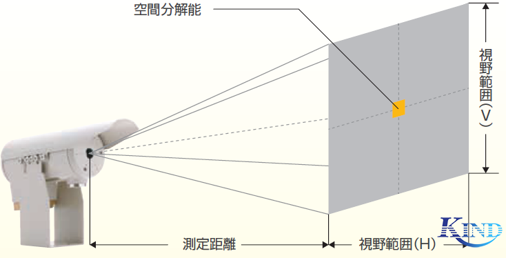 照片：测量距离和视野大小